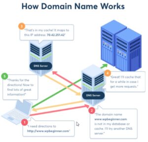 Domain Name Drawing
